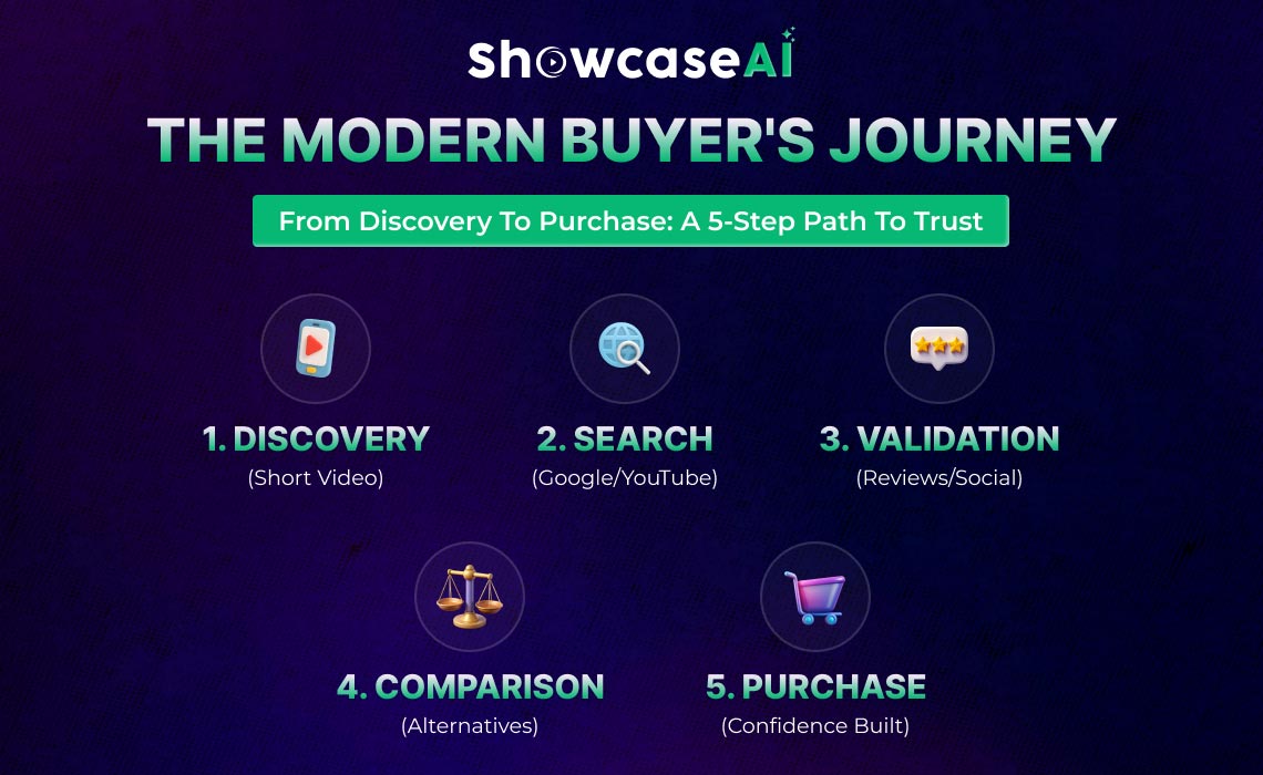 Diagram of the modern online customer journey showing discovery, search, validation, comparison and purchase stages in digital marketing
