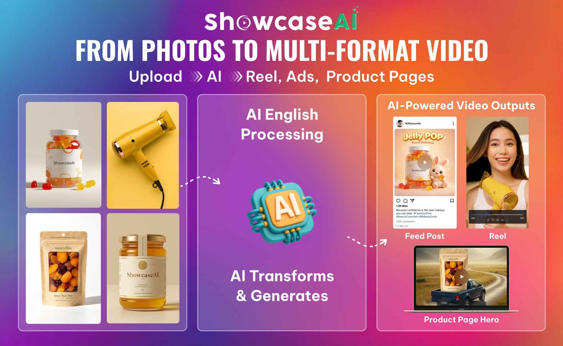 A process infographic titled "From Photos to Multi-Format Video." It shows three steps: 1) Uploading product photos like honey and hair dryers, 2) AI processing and transformation, and 3) The final outputs as Instagram feed posts, reels, and website hero videos.