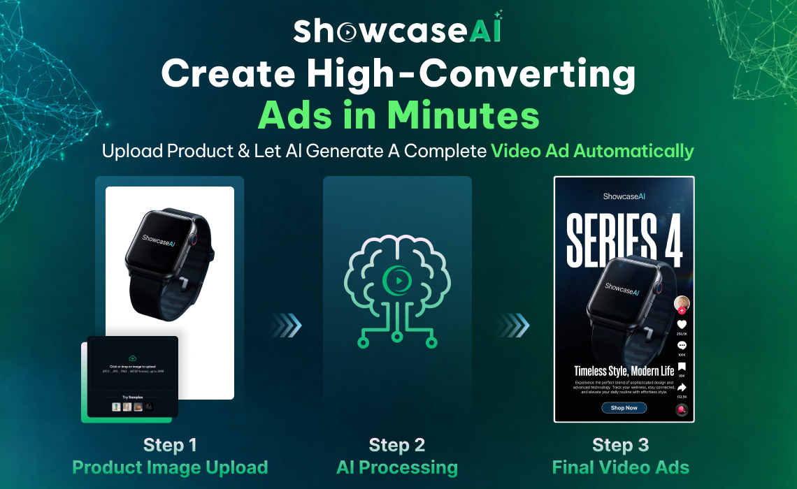 ShowcaseAI AI video ad creation process showing product upload, AI processing, and final high-converting video ad output