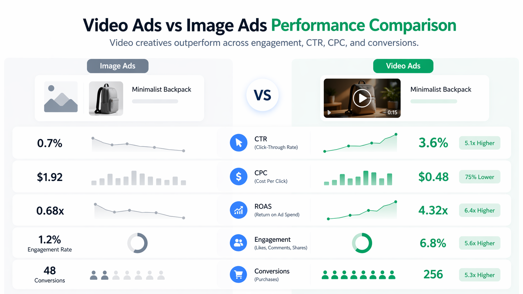 Performance comparison table displaying side-by-side metrics for Image Ads versus Video Ads, specifically highlighting higher Click-Through Rate (CTR), lower Cost Per Click (CPC), and increased Return on Ad Spend (ROAS) for video creatives.