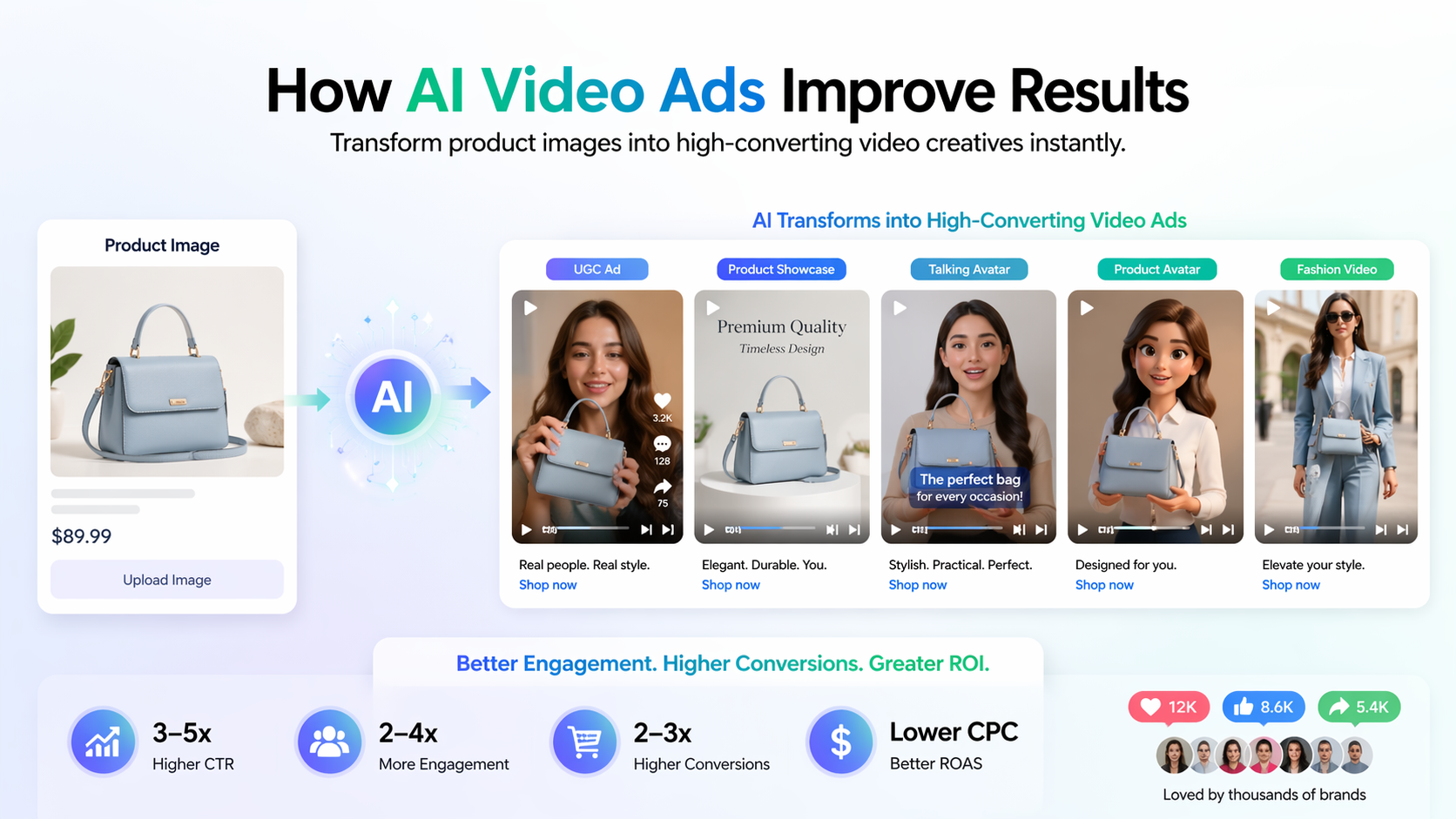 Workflow diagram showing the process of using AI to transform a static e-commerce product image into multiple high-converting video ad formats, including User Generated Content (UGC), product showcases, talking avatars, and fashion-style videos.