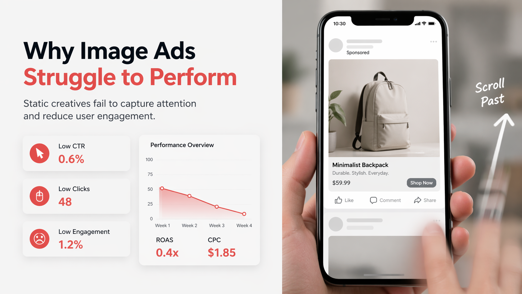 Educational infographic illustrating why static image ads struggle with performance, featuring a mobile user interface demonstration of a user scrolling past a static product ad and red-highlighted metrics showing low CTR and engagement.