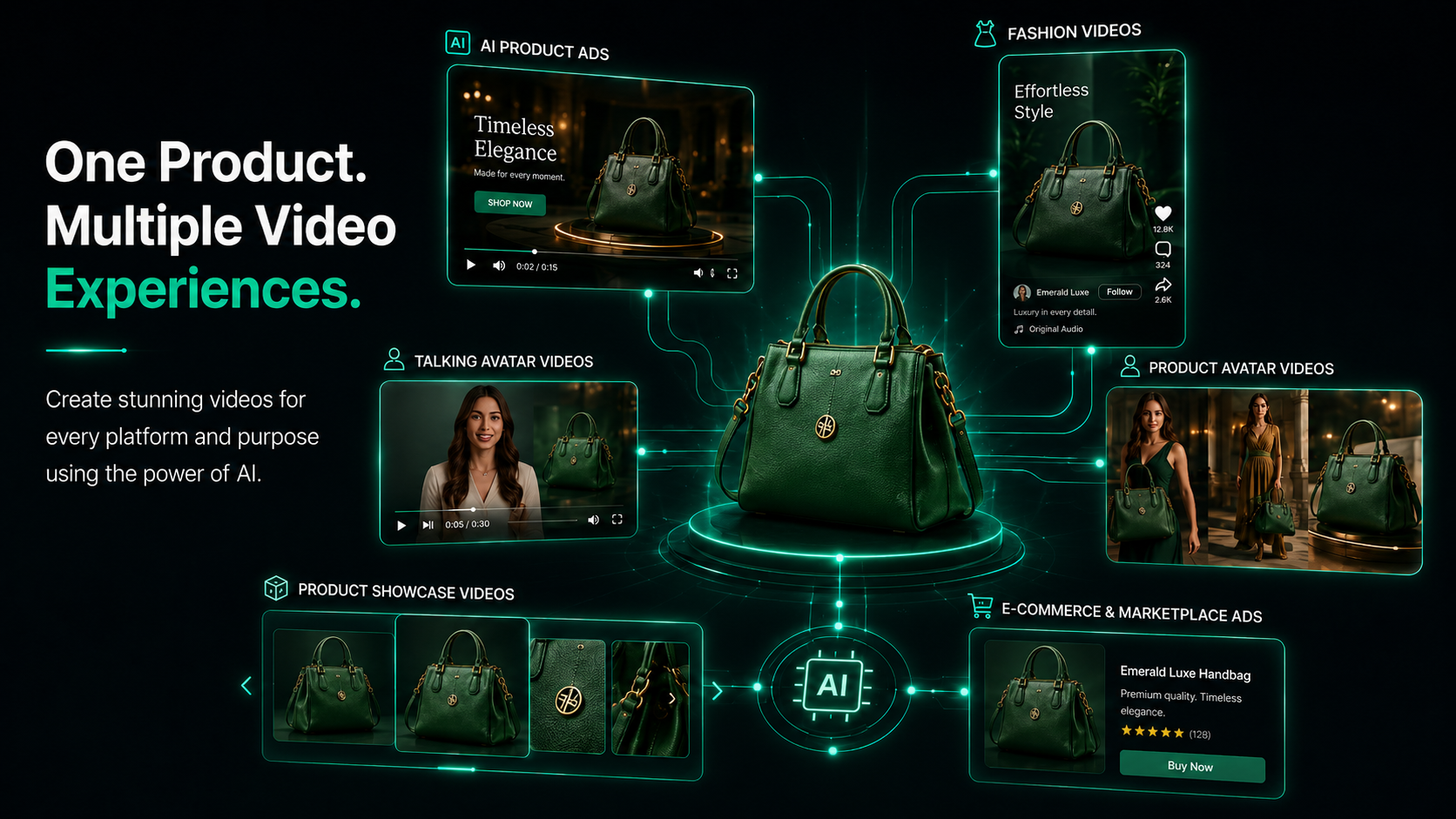 A professional marketing infographic titled "One Product. Multiple Video Experiences." The central focus is a green Emerald Luxe Handbag on a glowing digital pedestal. Connecting lines branch out to five AI-generated video categories: AI Product Ads, Fashion Videos, Talking Avatar Videos, Product Avatar Videos, and Product Showcase Videos. An E-commerce & Marketplace Ads section displays a "Buy Now" button with a 5-star rating for the product.