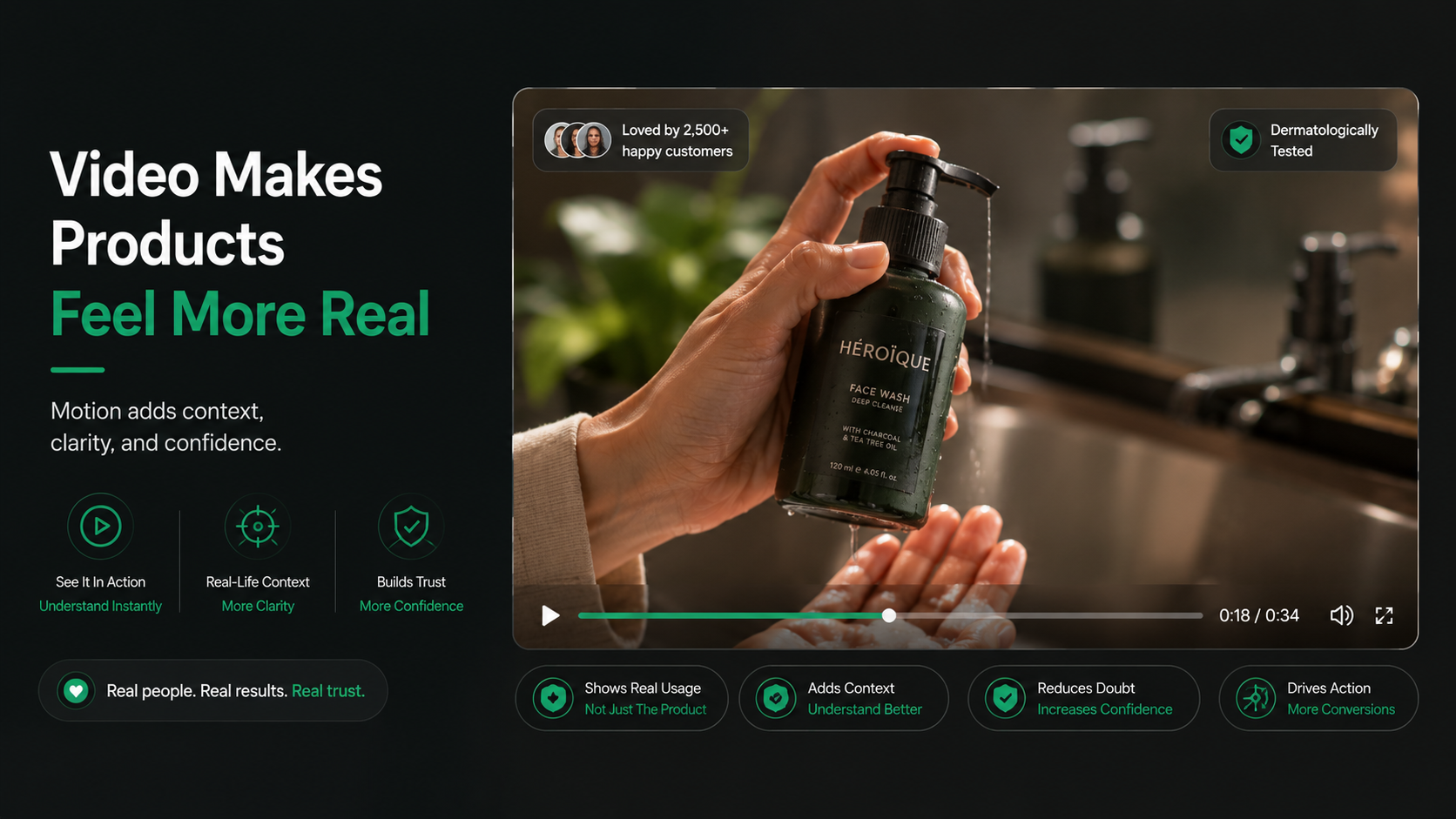 dark-themed infographic featuring a video player titled "Video Makes Products Feel More Real." The video shows a close-up of a person using "HÉROÏQUE Face Wash," with water pouring over their hands. Text overlays include "Dermatologically Tested" and "Loved by 2,500+ happy customers." Icons at the bottom highlight "Shows Real Usage," "Adds Context," "Reduces Doubt," and "Drives Action."