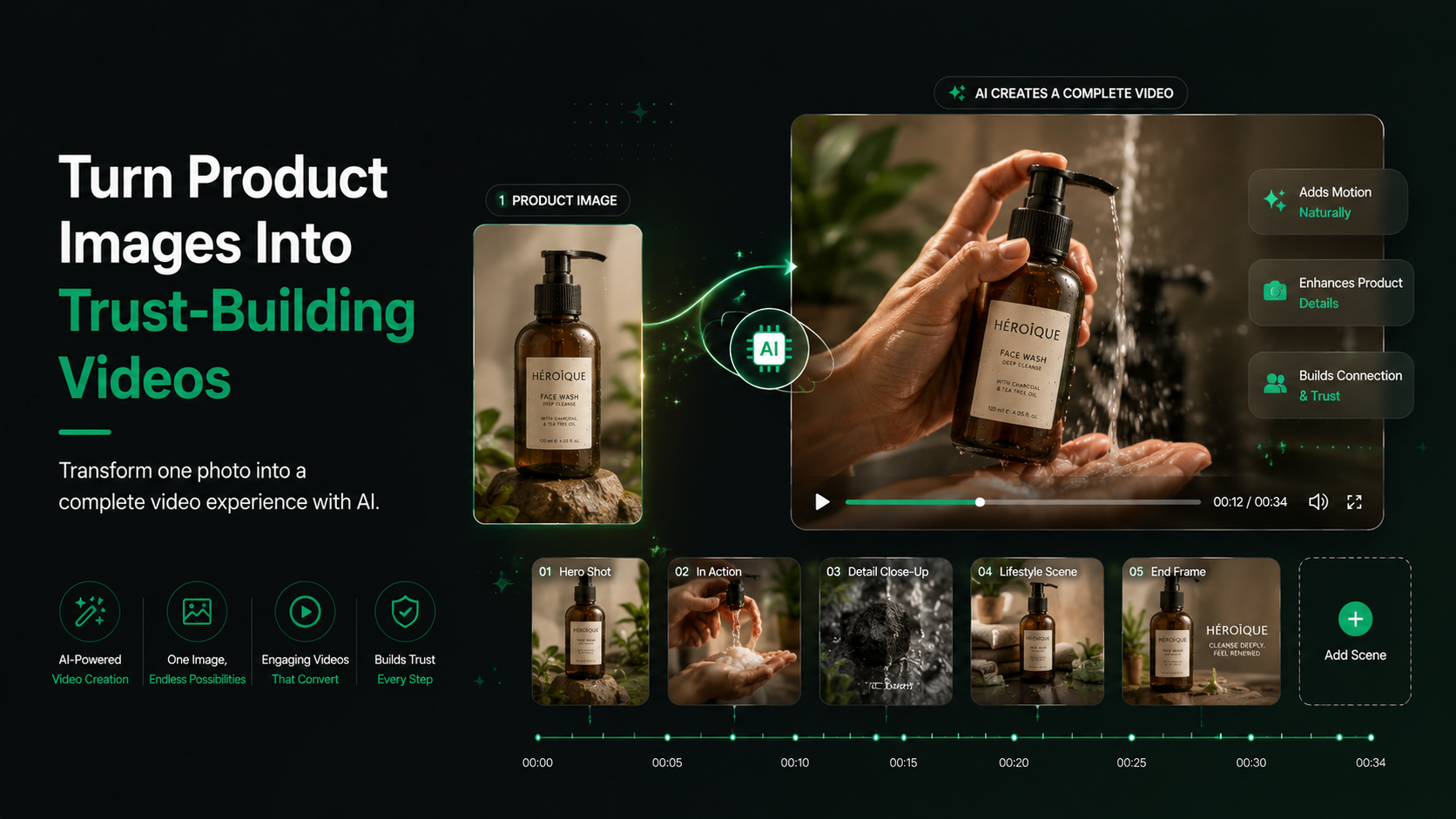 A technical walkthrough graphic titled "Turn Product Images Into Trust-Building Videos." It illustrates the AI conversion process where a single "Product Image" of a face wash bottle is transformed into a "Complete Video Experience" via an AI processor icon. Below, a video timeline displays five distinct scenes: Hero Shot, In Action, Detail Close-Up, Lifestyle Scene, and End Frame, showcasing the automated content creation flow.