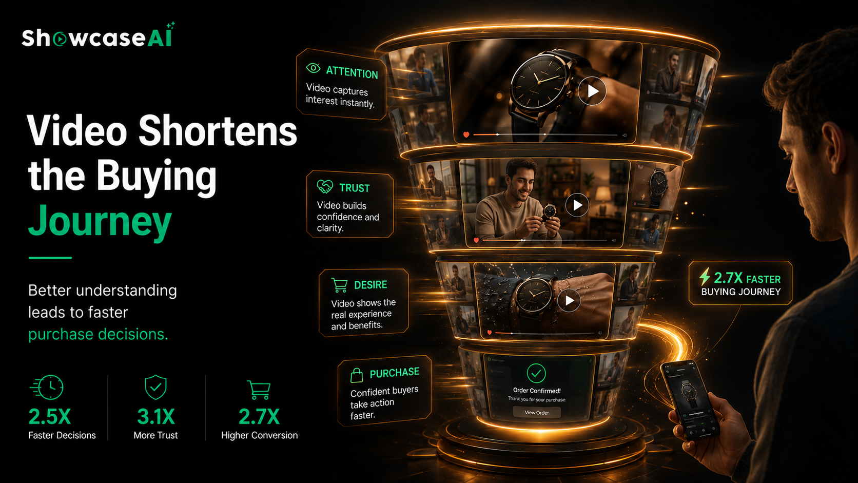 A professional marketing infographic for ShowcaseAI titled "Video Shortens the Buying Journey." The visual features a glowing orange marketing funnel showing different stages: Attention (instantly capturing interest), Trust (building confidence), Desire (showing real benefits), and Purchase (faster action). A man is seen in the foreground looking at a smartphone displaying an "Order Confirmed" screen. Key metrics at the bottom highlight 2.5X Faster Decisions, 3.1X More Trust, and 2.7X Higher Conversion.