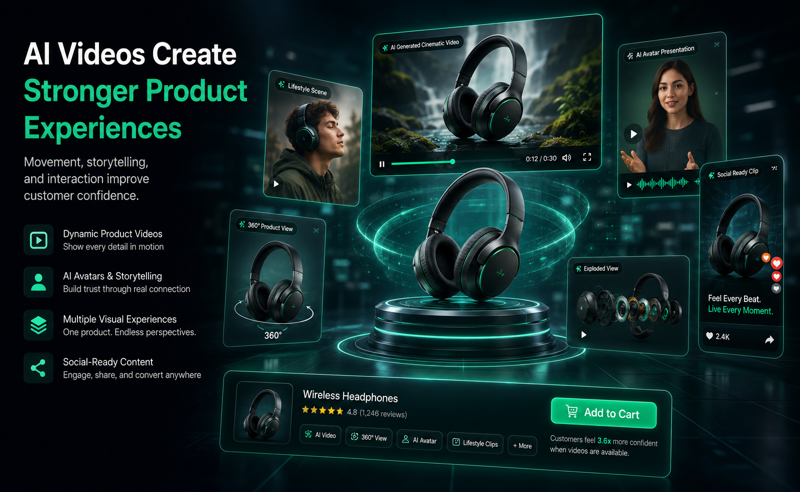 A futuristic, high-tech marketing infographic titled "AI Videos Create Stronger Product Experiences" with the subtitle "Movement, storytelling, and interaction improve customer confidence." The left side contains four functional icon badges stacked vertically: "Dynamic Product Videos (Show every detail in motion)," "AI Avatars & Storytelling (Build trust through real connection)," "Multiple Visual Experiences (One product. Endless perspectives)," and "Social-Ready Content (Engage, share, and convert anywhere)." The center features a 3D metallic display podium holding a premium black and neon-green headphone, surrounded by a swirling neon green holographic light ring. Floating around this central product are multiple interactive UI display screens showing different content formats: a "Lifestyle Scene" video of a young man wearing the headphones outdoors, an "AI Generated Cinematic Video" showing the headphones against a dramatic waterfall backdrop, an "AI Avatar Presentation" featuring a smiling female digital presenter, an interactive "360° Product View" widget, an "Exploded View" video detailing the internal acoustic components of the device, and a vertical "Social Ready Clip" screen with a layout resembling TikTok or Instagram Reels displaying 2.4K likes and heart reactions next to the text "Feel Every Beat. Live Every Moment." At the bottom, a horizontal product checkout bar summarizes the item as "Wireless Headphones" with a 4.8-star rating, a bright green "Add to Cart" button, and text stating "Customers feel 3.6x more confident when videos are available."