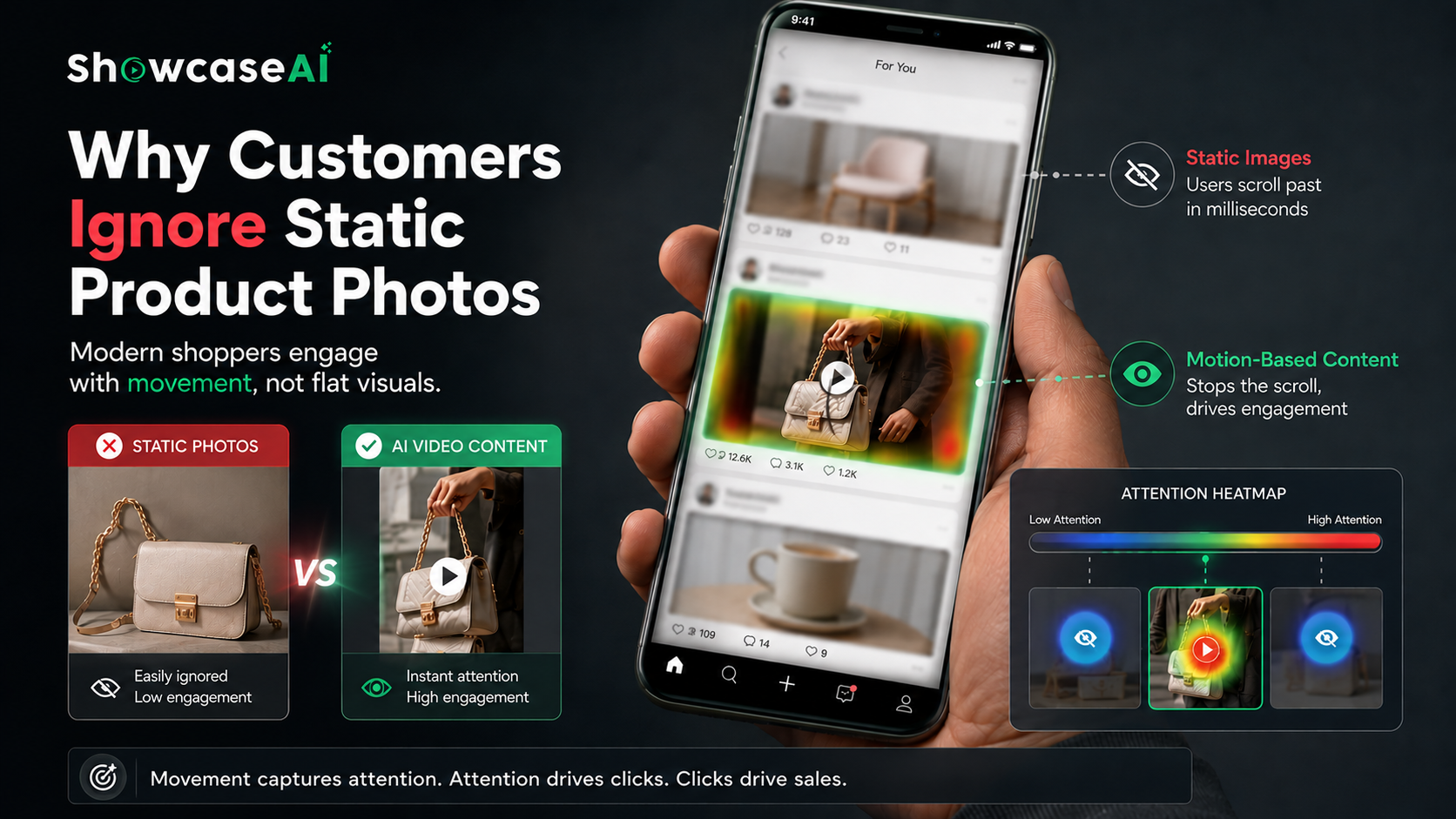 An infographic titled "Why Customers Ignore Static Product Photos" featuring a hand holding a smartphone displaying a social media feed. A heat map analysis at the bottom compares a static image (low attention) to motion-based AI content (high attention). The graphic highlights that movement captures attention and drives clicks, while static images are scrolled past in milliseconds.