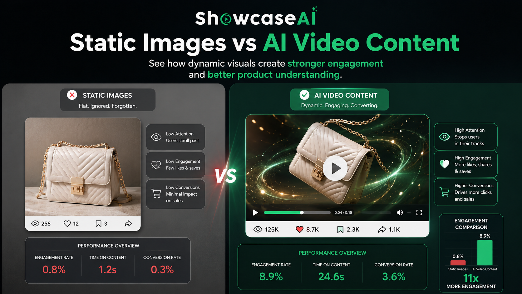 A split-screen comparison infographic titled "Static Images vs AI Video Content." The left side shows a static product photo of a handbag with poor performance metrics (0.8% engagement). The right side shows a dynamic AI video of the same bag with high-performance metrics, including an 8.9% engagement rate (11x higher), 24.6s average time on content, and a 3.6% conversion rate.