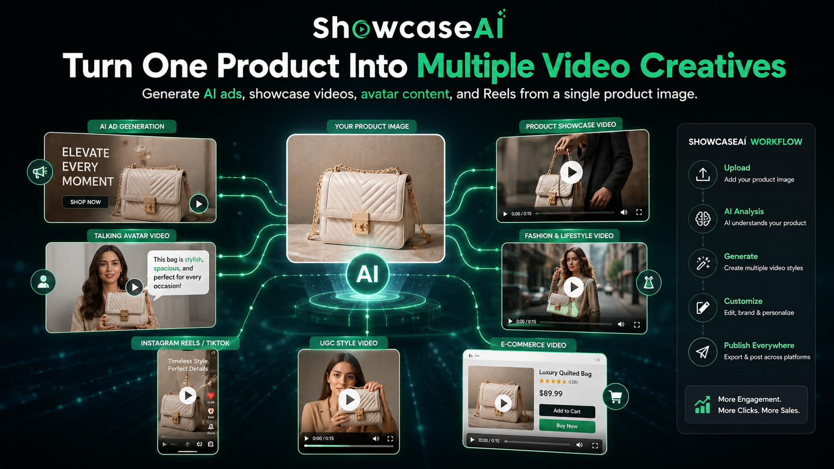 A dark-themed infographic titled "Turn One Product Into Multiple Video Creatives" by ShowcaseAI. A central image of a beige quilted handbag is connected via glowing green lines to various AI-generated outputs, including AI Ads, Talking Avatar Videos, Instagram Reels, Fashion & Lifestyle Videos, and E-commerce product pages. A vertical sidebar on the right outlines a five-step workflow: Upload, AI Analysis, Generate, Customize, and Publish Everywhere.