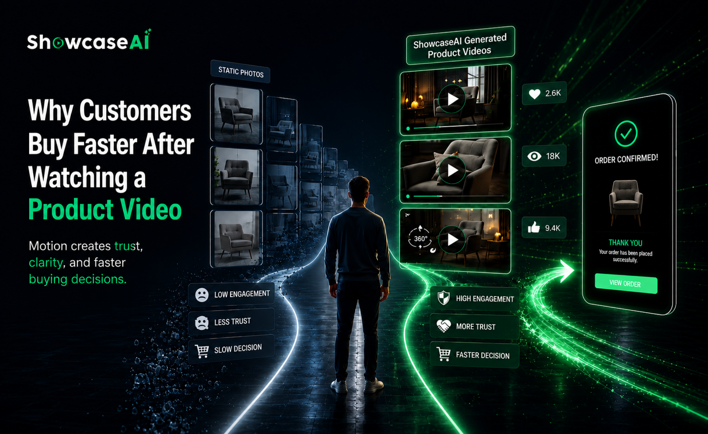 A conceptual marketing graphic from ShowcaseAI titled "Why Customers Buy Faster After Watching a Product Video." The image depicts a person standing between two paths: a dim path on the left labeled "STATIC PHOTOS" with tags for Low Engagement, Less Trust, and Slow Decision, and a vibrant green path on the right labeled "ShowcaseAI Generated Product Videos" featuring High Engagement, More Trust, and Faster Decision. The right side displays interactive video previews and high engagement metrics (2.6K likes, 18K views, 9.4K shares), leading to a smartphone screen with an "ORDER CONFIRMED!" notification.